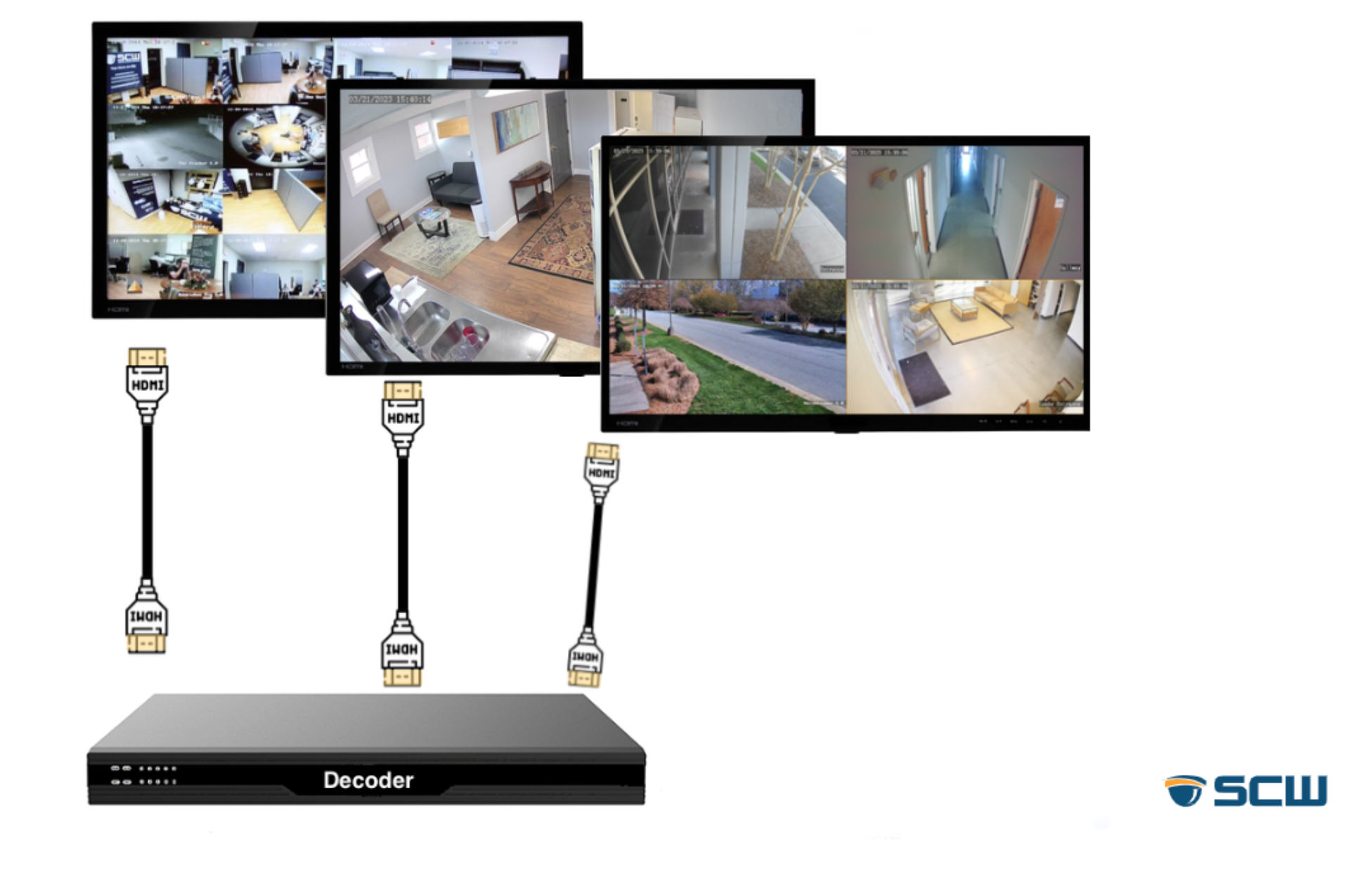 Decoder in action feeding multiple screens with different camera views