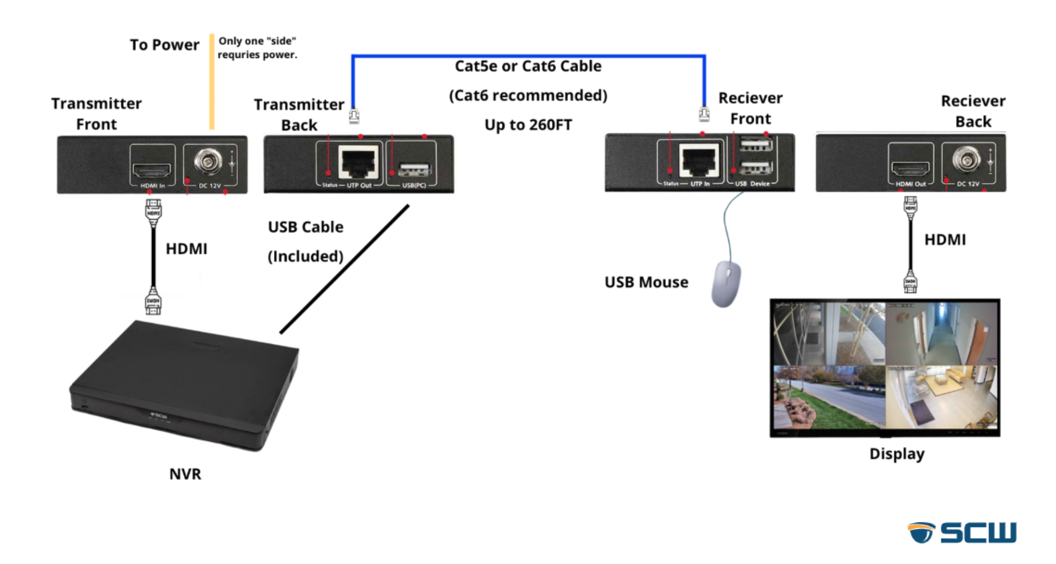 HDMI extender diagram showing CAT6 run for long-distance video